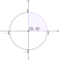 Enhetssirkel der den delen av sirkelen i første kvadrant er fargelagt.